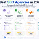 5 Best SEO Agencies in 2026 (Independently Ranked & Reviewed)