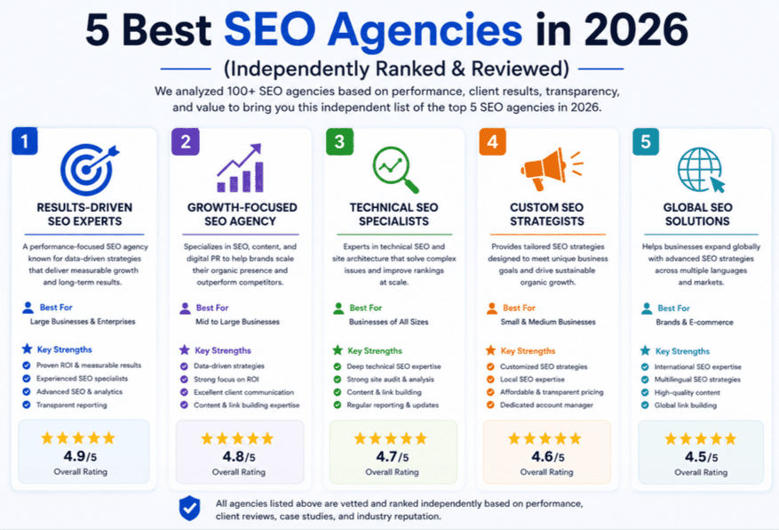 5 Best SEO Agencies in 2026 (Independently Ranked & Reviewed)